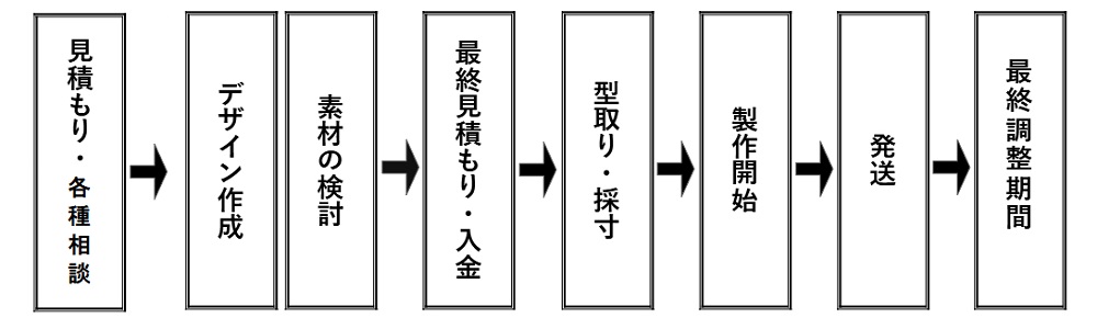 コミッションの流れ